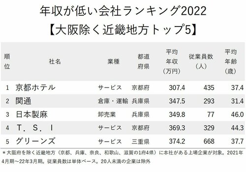 図表：年収が低い会社ランキング2022【大阪府を除く近畿地方トップ5】