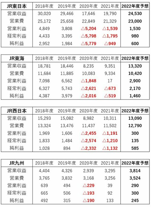 図表：JR東日本,JR東海,JR西日本,JR九州