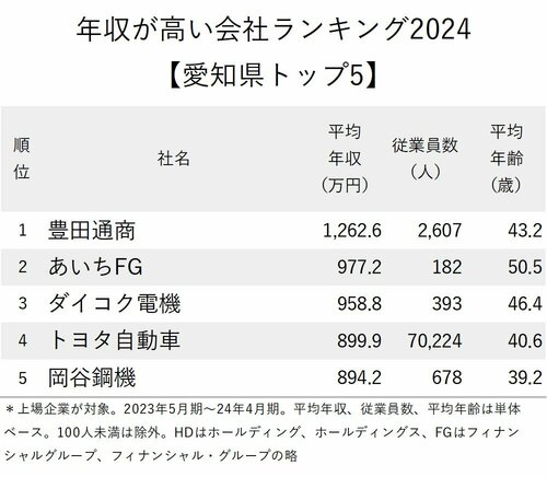 図表：年収が高い会社ランキング2024【愛知県トップ5】