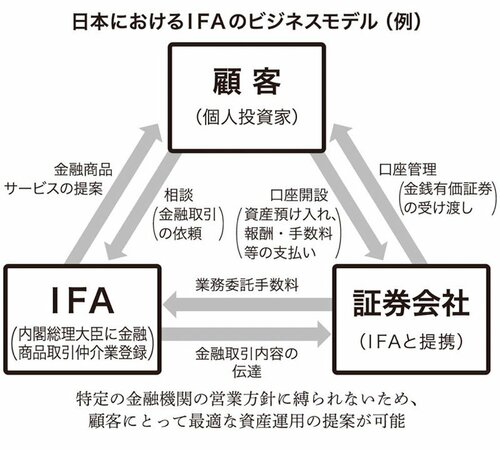 図表：日本におけるIFAのビジネスモデル（例）
