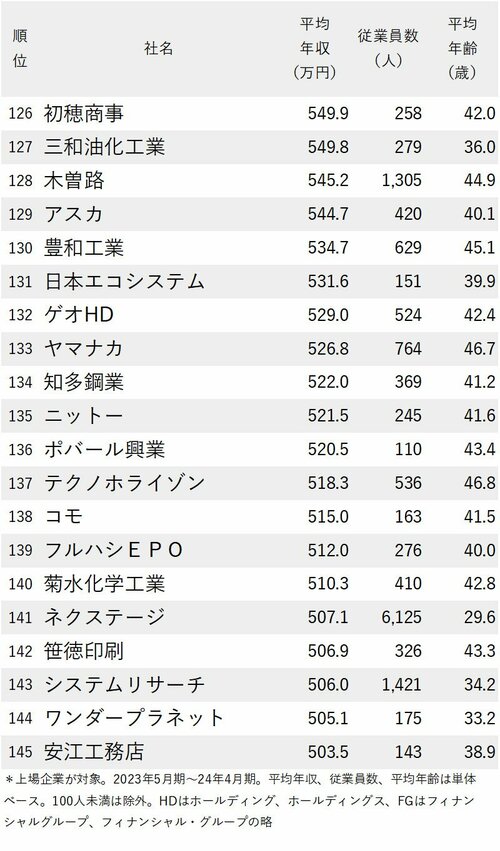 図表：年収が高い会社ランキング2024【愛知県】126-145