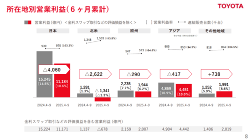 トヨタ自動車株式会社決算資料