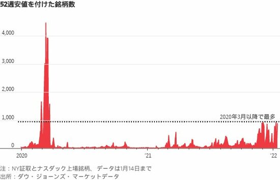 52週安値を付けた銘柄数