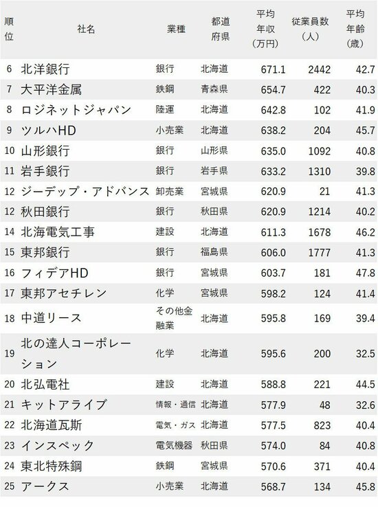 図_年収が高い会社ランキング2023【北海道＆東北地方】6-25