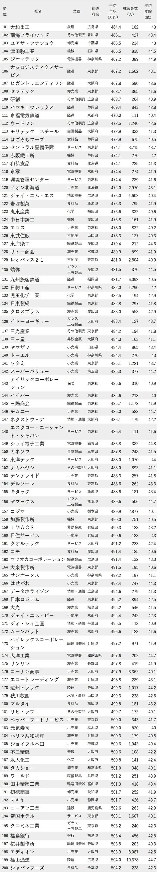 年収が低い会社ランキング2023最新版【従業員の平均年齢40代前半】101-200