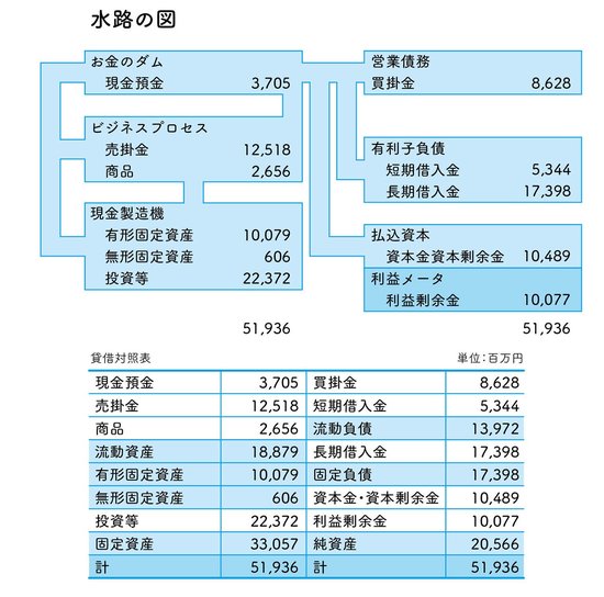 先生、貸借対照表は決算日のお金の状態を写したスナップショットってどういう意味ですか？