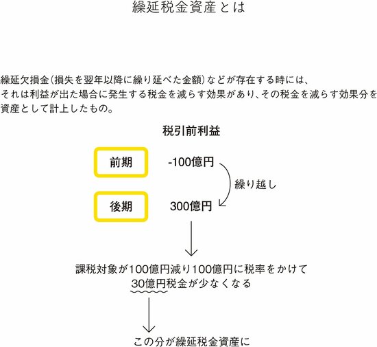 【成長株の見つけかた】バランスシートの当座資産、繰延税金資産の役割とは？