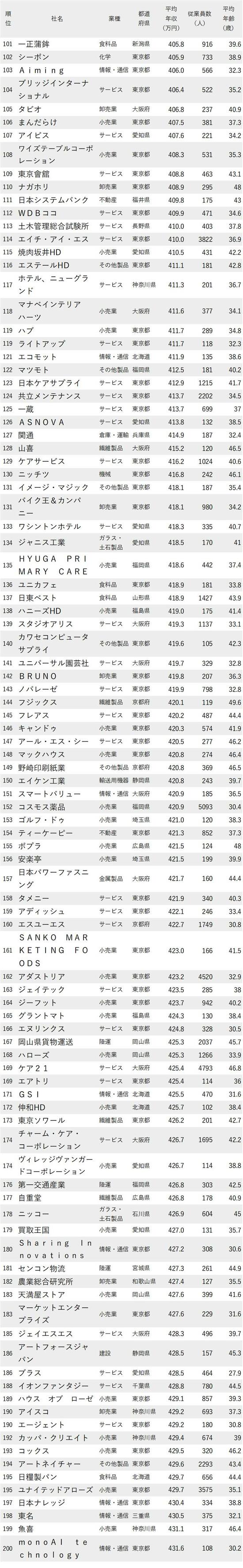 図_年収が低い会社ランキング2023最新版_101～200位