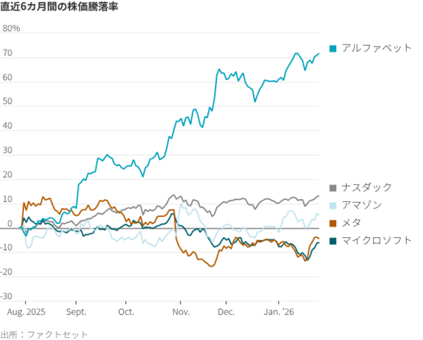 図表：直近6カ月間の株価騰落率