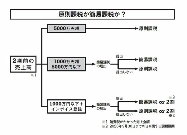 【インボイス】知らないと100万円損する!? 絶対知っておくべき「3つの計算方法」【事例紹介】