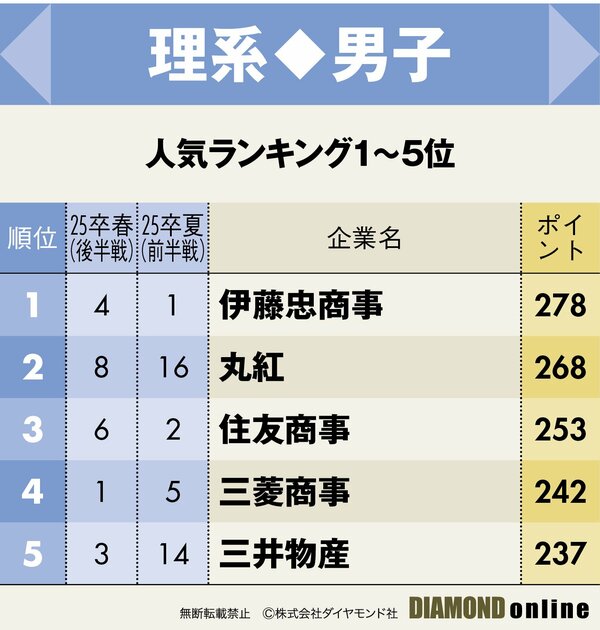 理系男子に人気の会社は？ITや製造業を押さえてトップ10にランクイン！就職人気企業ランキング【理系男子完全版】