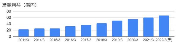 ソラスト（6197）の営業利益の推移
