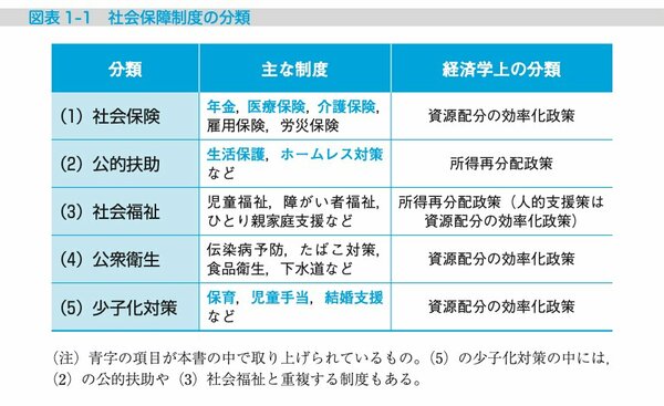図表1-1：社会保障制度の分類
