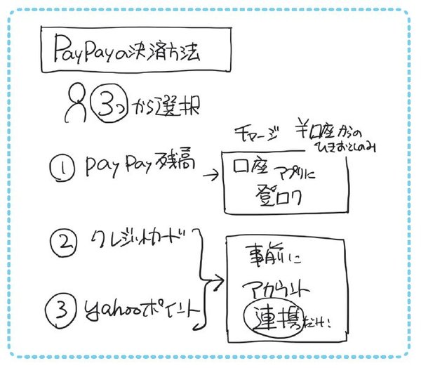 “PayPayの決済方法”を「1枚の図」にしてみた！