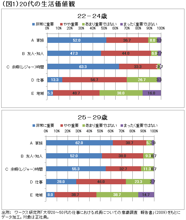 若手ビジネスパーソンは草食系が7割いまの20代の仕事における成長のヒントとは？