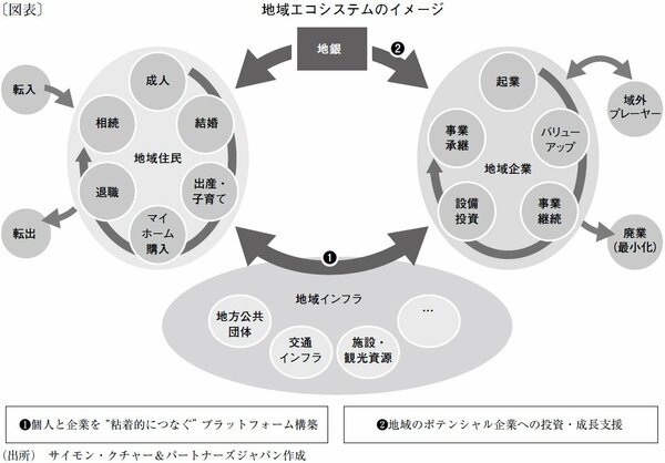 図表:地域エコシステムのイメージ
