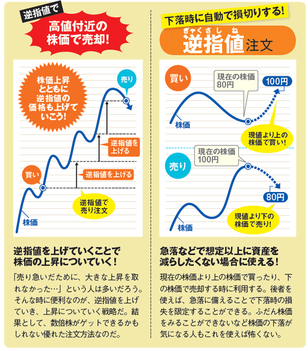 Nisaで負けないためには株価の下落時に自動的に売却できる注文を使いこなせ Nisa口座の比較 活用術 ザイ オンライン