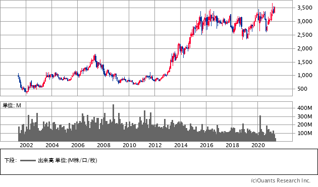 KDDI（9433）の株価チャート
