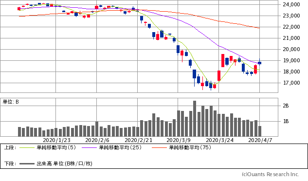 日経平均株価チャート/日足・3カ月
