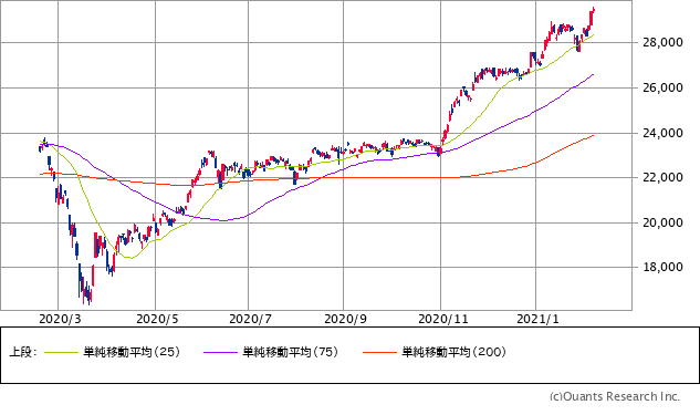 日経平均株価チャート/日足・1年