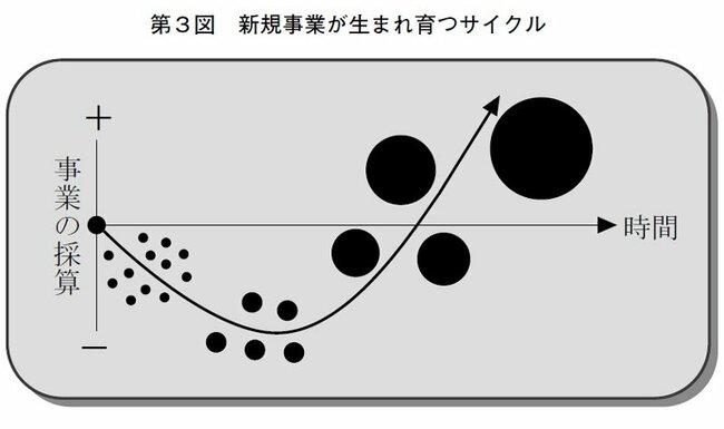 第3図：新規事業が生まれ育つサイクル