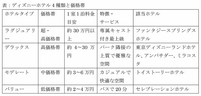 図表：ディズニーホテル4種類と価格帯