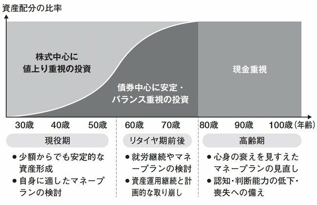 図表：目指すべき資産運用（資産設計）