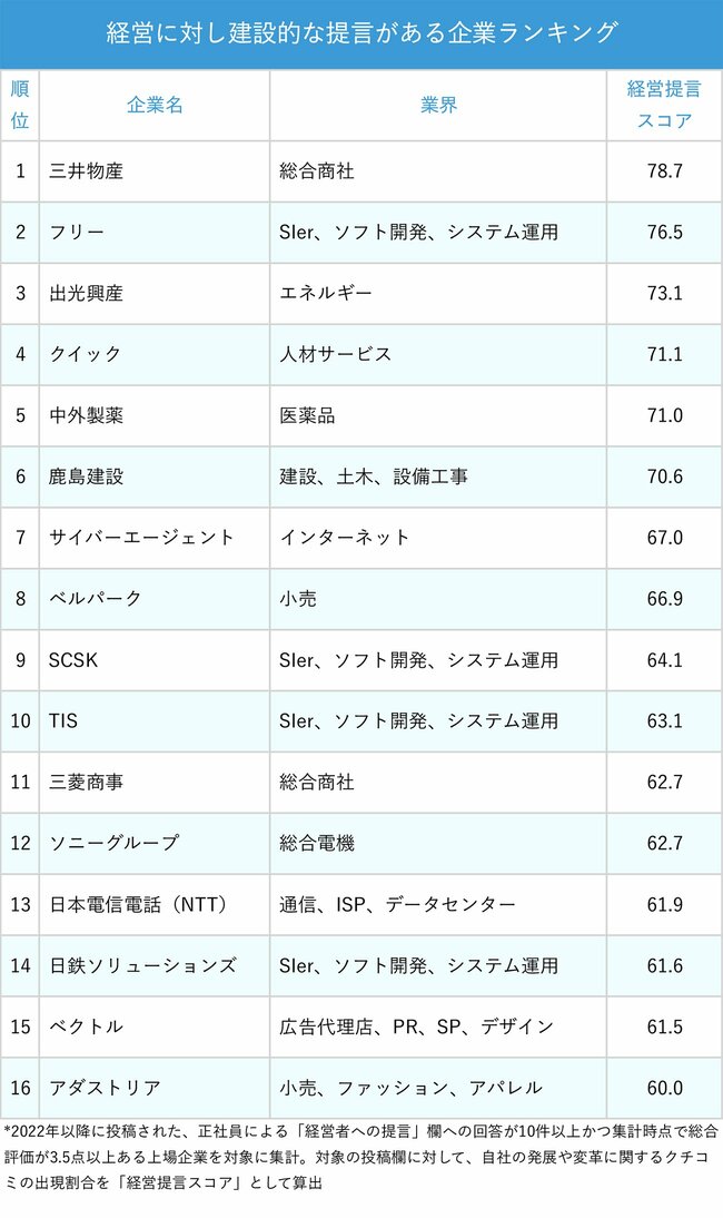 図表：経営に対し建設的な提言がある企業ランキング