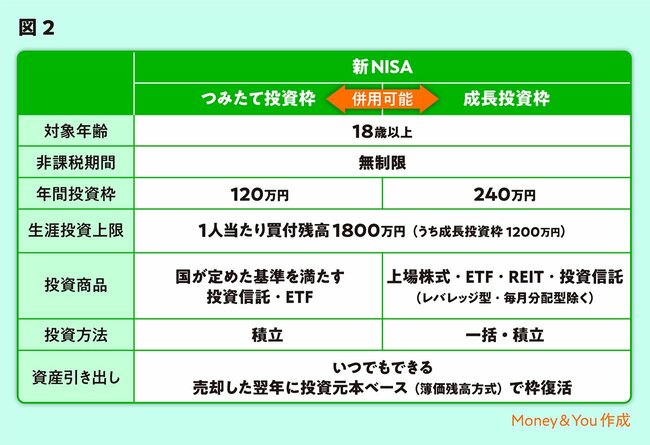 投資しながらカードのポイントも賢く貯める。NISAで使えるおすすめの組み合わせとは