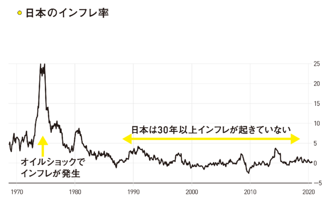 日本のインフレ率