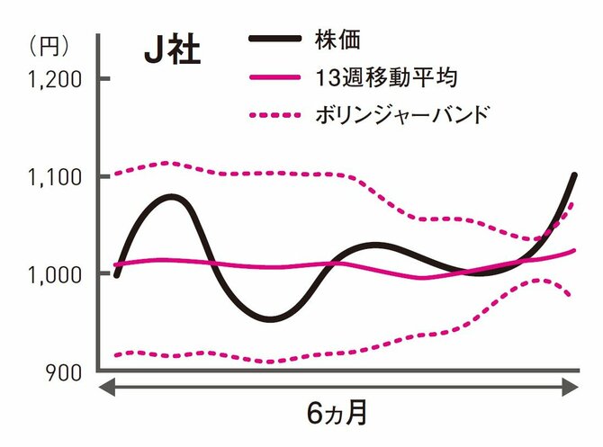 株価チャートから急騰・急落のサインを見つける「たった1つのポイント」