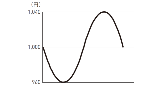 【永久保存版】株で勝ちたいなら、これだけは知っておきたい「ローソク足の読み方」