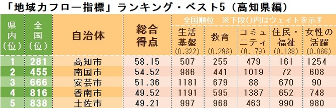 「地域力フロー指標」ランキング・ベスト5(高知県編)