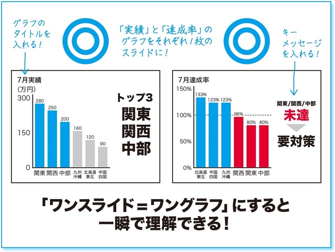 ソフトバンクでも活用の 社内プレゼン術 2 10秒でわかる グラフ作成テクニック10連発 社内プレゼンの資料作成術 ダイヤモンド オンライン