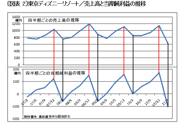 利益増減分析表 で暴く東京ディズニーリゾートの舞台裏なぜ大混雑していても高収益企業になれないのか 公認会計士 高田直芳 大不況に克つサバイバル経営戦略 ダイヤモンド オンライン