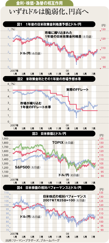 いずれドルは脆弱化、円高へ