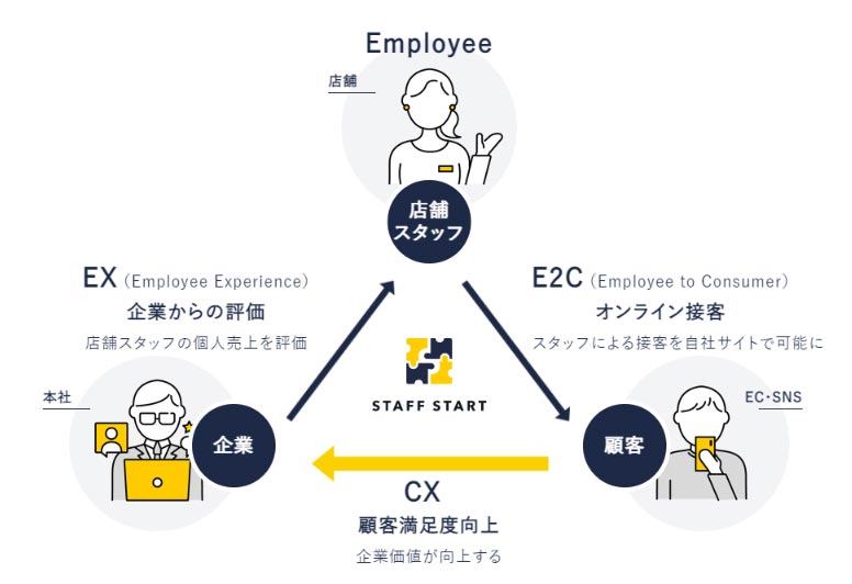 STAFF STARTの特徴。コスメ、家具・インテリア、家電、食品・飲食といった小売業や、美容院、ネイルサロン、ジム・ヨガトレーナー、住宅、保険・証券などサービス業での利用を想定　Photo：VANISH STANDARD