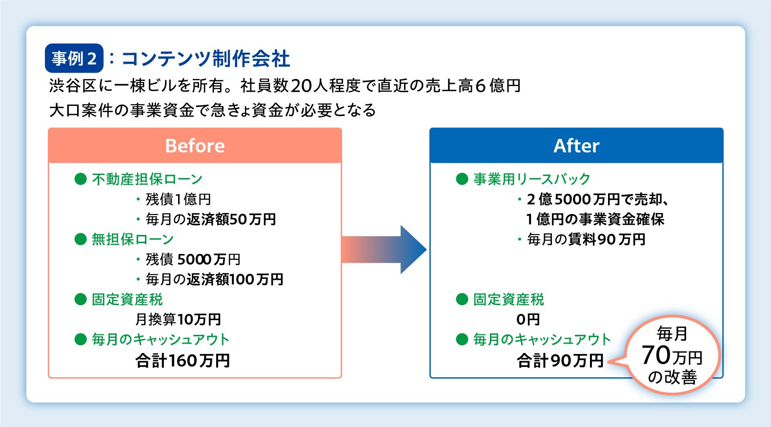 月々のキャッシュフローが70万円改善した事例も! 中小企業の資金調達の新たな選択肢「事業用リースバック」とは