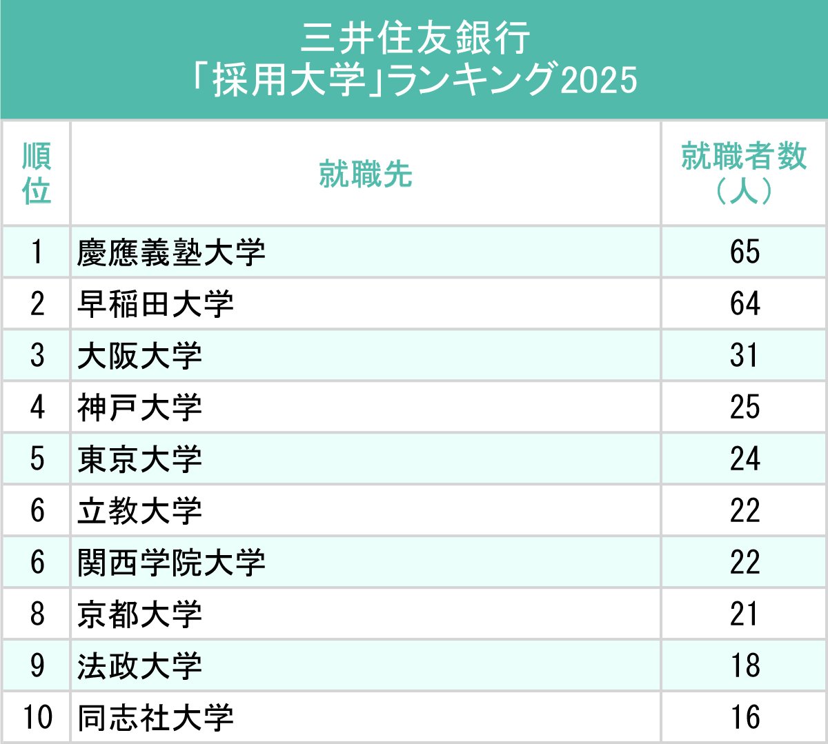 図表：三井住友銀行「採用大学」ランキング2025