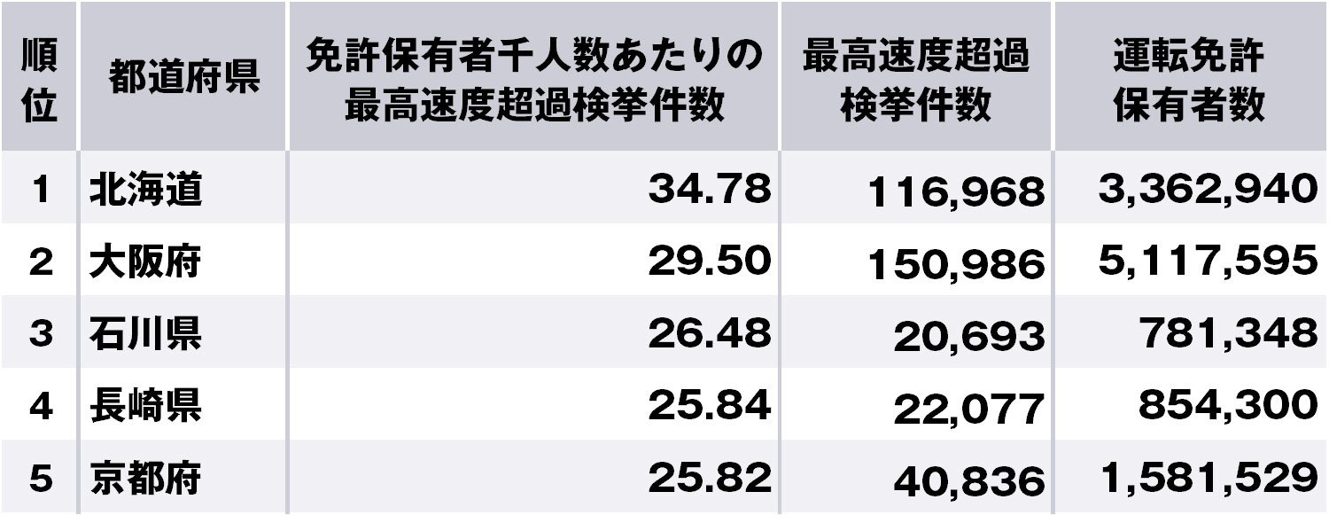 スピード違反の多い都道府県ランキング、3位石川、2位大阪、1位は?
