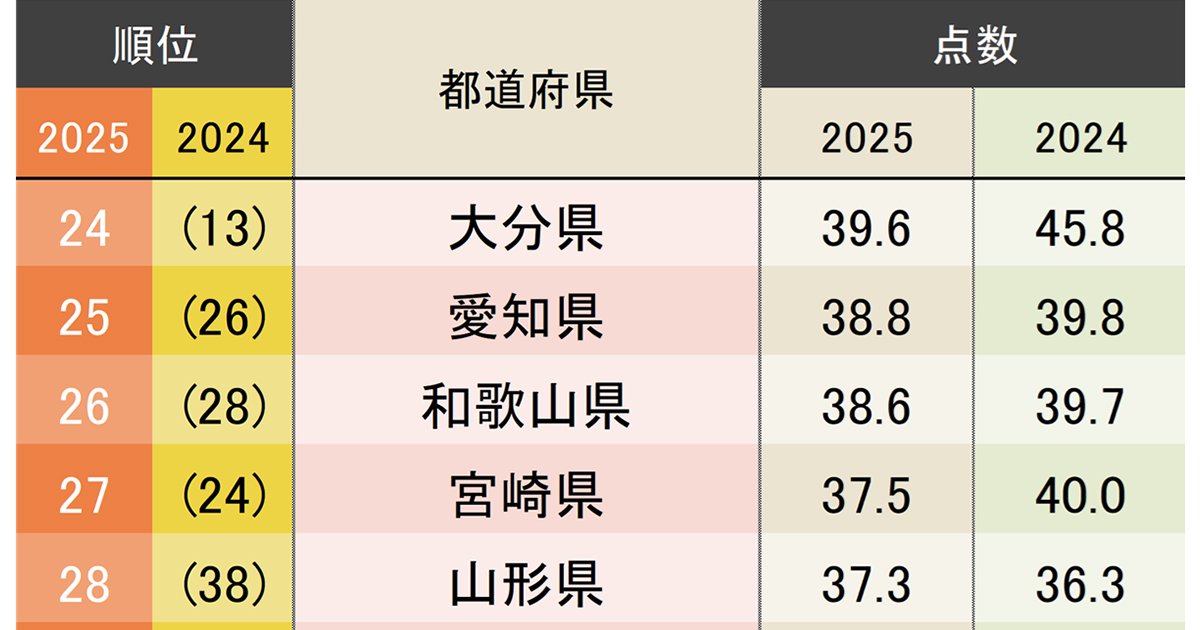 観光で行きたい都道府県ランキング2025【完全版】