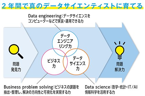 DX社会をワクワクさせる意欲的な人材を育成