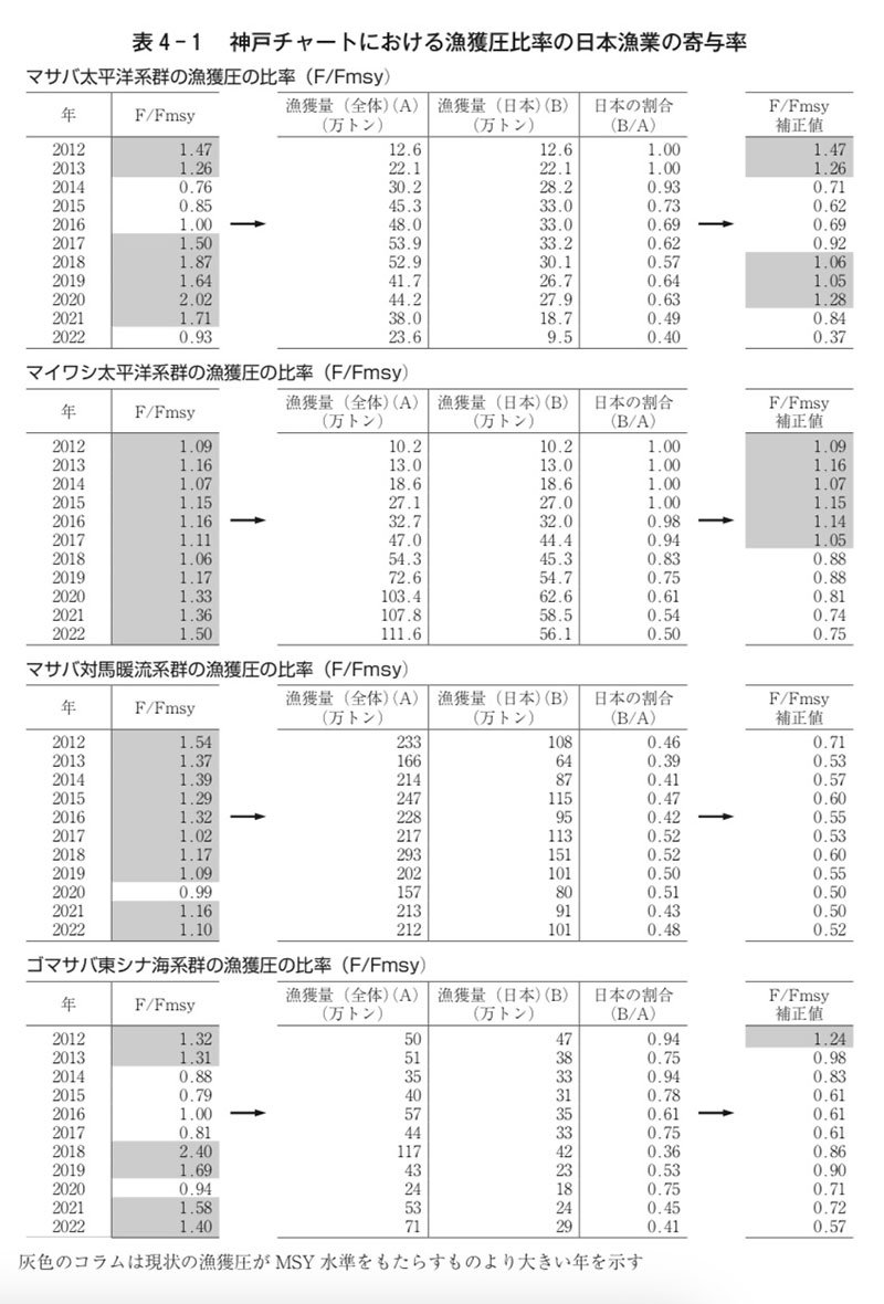 表4-1 神戸チャートにおける漁獲圧比率の日本漁業の寄与率