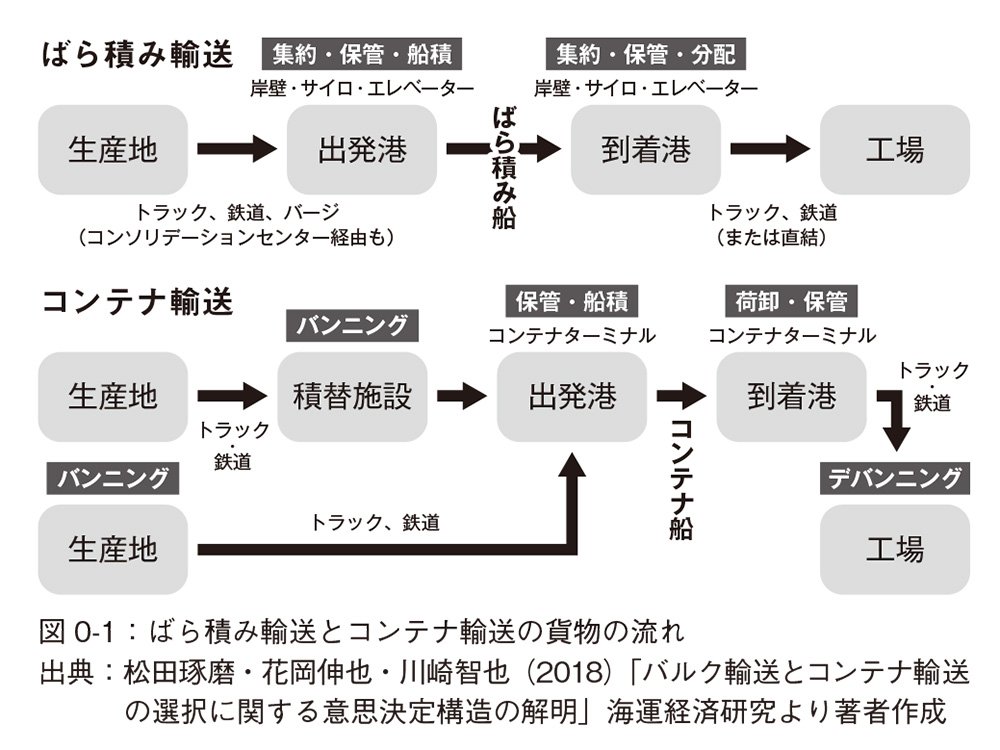 表0-1：ばら積み輸送とコンテナ輸送の貨物の流れ