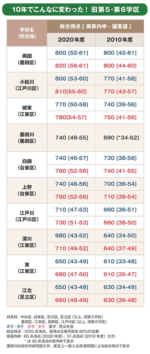 都立「両国高」の「完全中高一貫化」後に、トップに立つのはどの高校なのか？