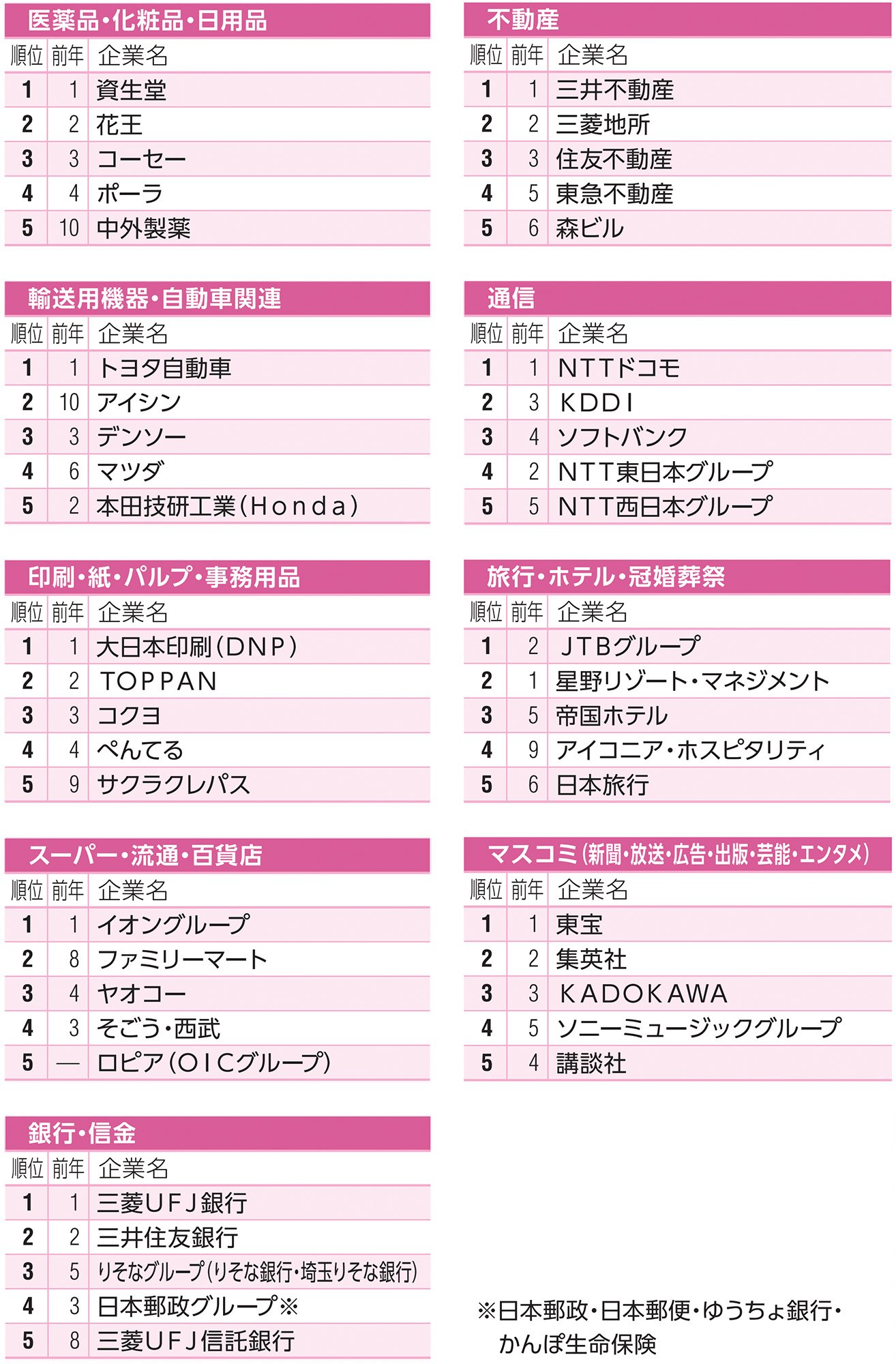 27卒が選ぶ「就職人気企業」ランキング！ 伊藤忠商事、8年連続で首位【Re就活キャンパス】