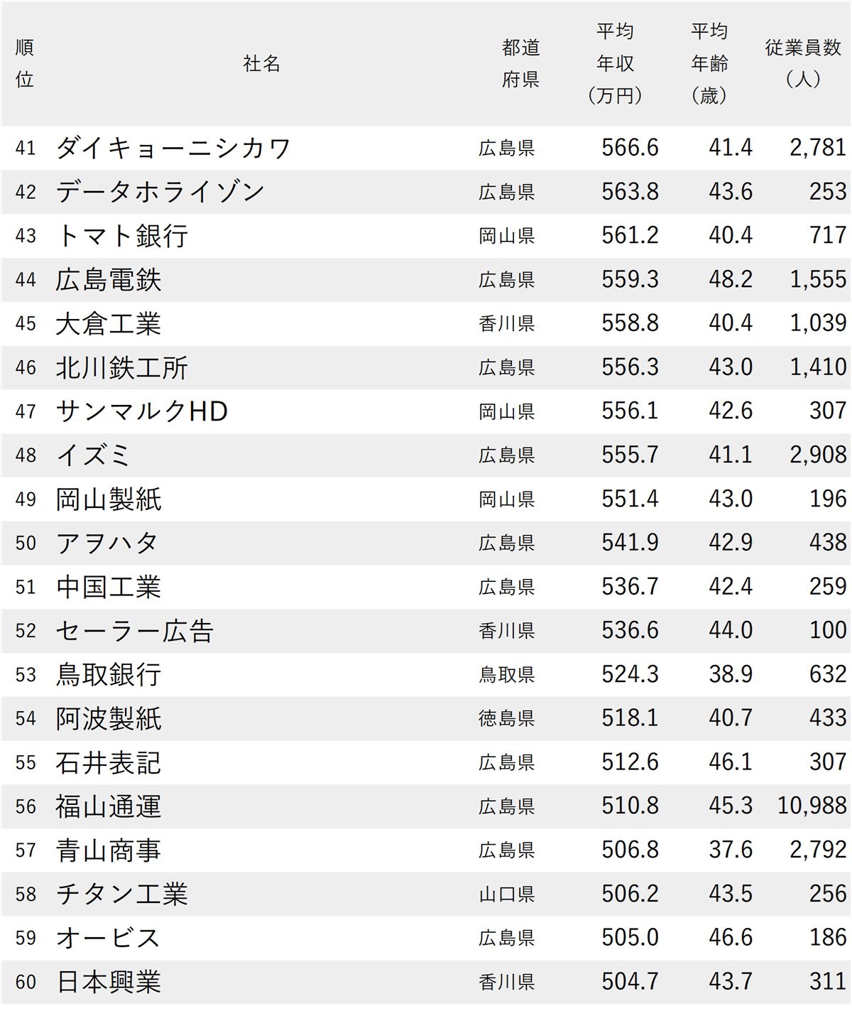 図表：年収が高い会社ランキング2025【中国＆四国地方・106社完全版】41～60位