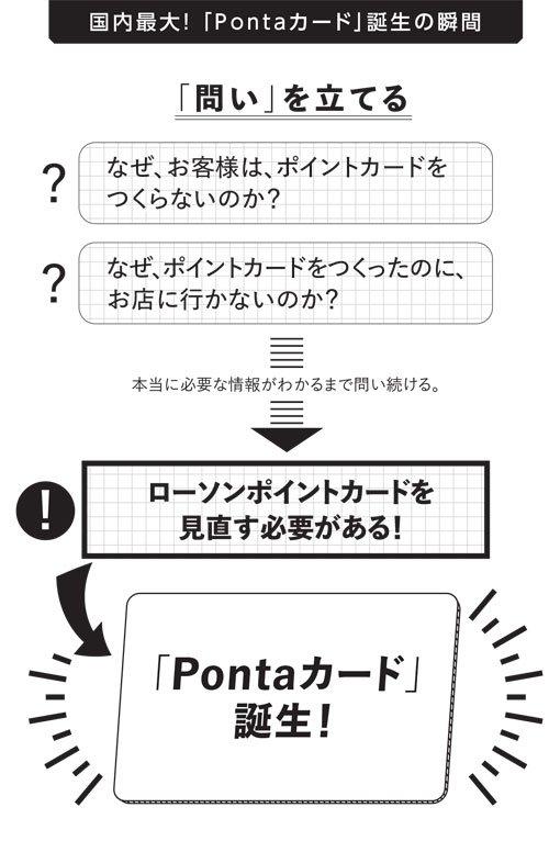 「Pontaカード」誕生秘話!アイデアはひたすら「問い」続けることで生まれた