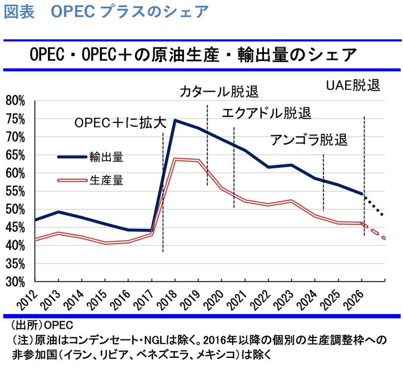 図表：OPECプラスのシェア