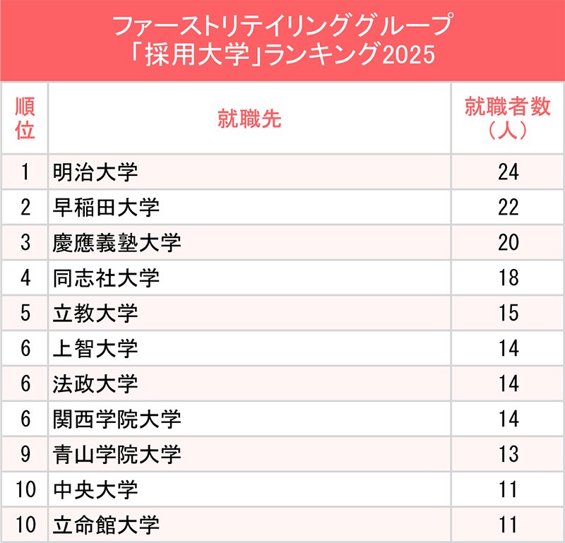 図表：ファーストリテイリンググループ「採用大学」ランキング2025